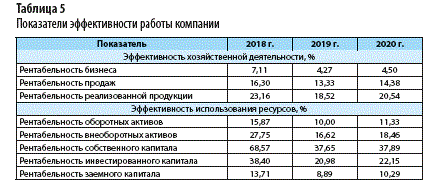 Определяем экономическую эффективность предприятия за год